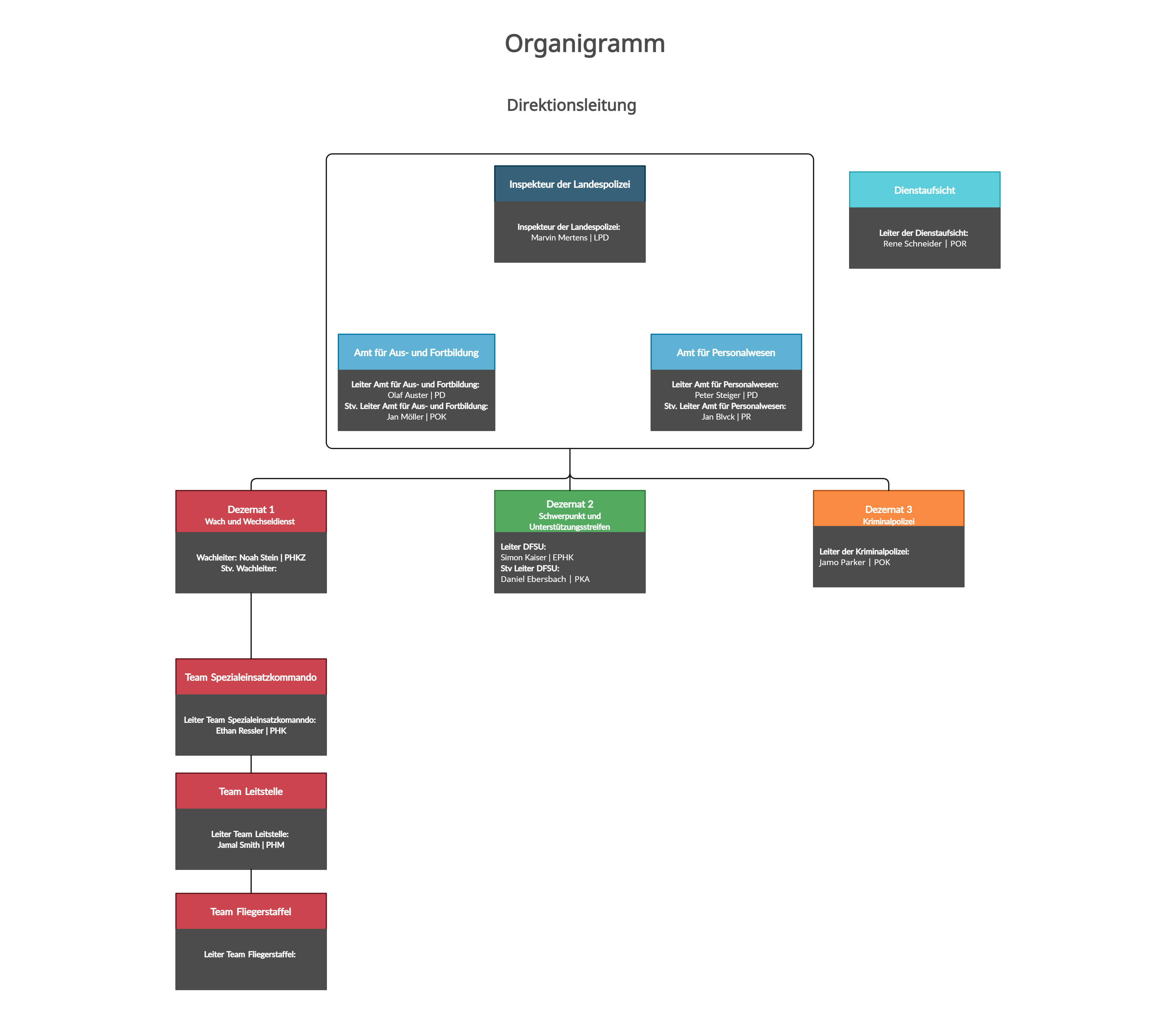 Organigramm der Landespolizeidirektion SB